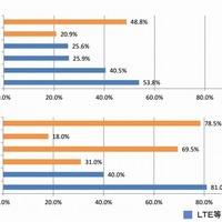 公衆無線LANの情報セキュリティに係る意識と対策状況を調査(総務省) 画像