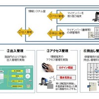 自治体や事業者向けにマイナンバーを運用管理する際の支援サービスを開始(ALSOK) 画像