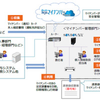 マイナンバー管理システムをオンプレミス版、クラウド版で提供（MJS） 画像