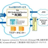 BCP対策として部品調達電子商取引をクラウド型システムで構築(TIS) 画像