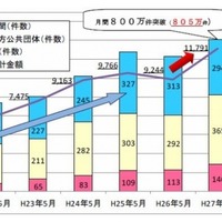 Pay-easyの5月利用件数が初めて月間800万件を突破、今後はマイナンバー制度との連携も(日本マルチペイメントネットワーク推進協議会) 画像