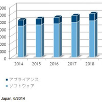 2014年の国内情報セキュリティ製品市場は前年比3.5％増、サービスが拡大（IDC Japan） 画像