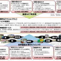2020年に向け社会全体のICT化を進める、アクションプランとして「世界一安全なサイバー空間の実現」も(総務省) 画像