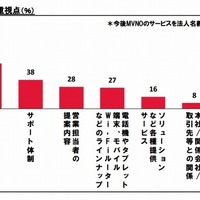 日本法人市場におけるMVNOの利用実態・意識調査の結果を発表(J.D.パワーアジア・パシフィック) 画像