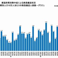 5月の熱中症による緊急搬送人員数は全国で2,904人、沖縄県が最多に(総務省消防庁) 画像