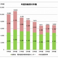 電気通信サービスの電話勧誘等営業活動に関する相談・苦情が増加(総務省) 画像