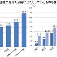 4歳～6歳児では40％台が情報通信端末を利用(総務省) 画像