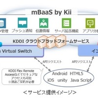 イントラネット回線との接続を標準提供し安全にアプリの開発・利用が可能に(KDDI、Kii) 画像