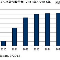 全携帯端末出荷台数に占めるスマートフォンの比率は50%を超える(IDC Japan) 画像