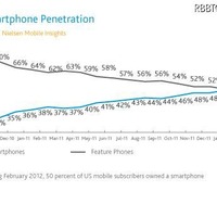 米国の全携帯電話の49.7％がスマートフォンに、プラットフォームはほぼ半数をAndroidが占める(米ニールセン) 画像