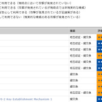 50個以上の暗号プロトコルのセキュリティ評価結果を公開（NICT） 画像