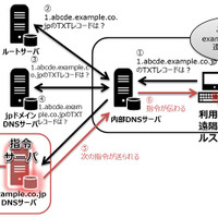 遠隔操作ウイルスの指令に、検出が難しいDNSを使用する攻撃を確認（ラック） 画像