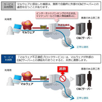 インターネット接続サービス利用者に無料で不正通信ブロックサービスを提供（NTT.Com） 画像
