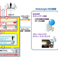 セキュリティ対策のオンデマンド提供を実現するMSSを提供開始（NTT.Com） 画像