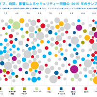 より高価値なデータが狙われ、オンライン犯罪は大規模化--分析レポート（日本IBM） 画像