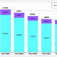 加入電話／ISDN契約数、引き続き減少（総務省） 画像