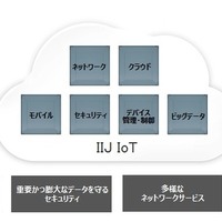 高セキュリティを確保したネットワークとクラウドを融合させた新型IoTプラットフォームを提供(IIJ) 画像
