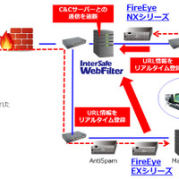 WebフィルタリングソフトとFireEyeを連携、C＆Cサーバとの通信を遮断（ALSI） 画像