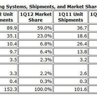 スマートフォンのOS別シェアを発表、androidとiOSだけで全体の8割を超える(IDC) 画像