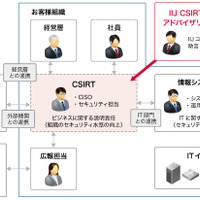 組織内CSIRTの構築から運営までを総合的に支援するソリューション（IIJ） 画像