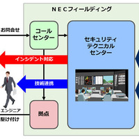 NEC製PC向けにインシデントサポートサービスを提供、専門センターも新設（NECフィールディング） 画像