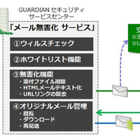 「GUARDIANセキュリティ サービス」に7つ目のサービス「メール無害化」追加（キヤノンITS） 画像