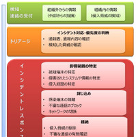 インシデント発生時に現場担当者が最低限行うべき対応をガイドブックに（トレンドマイクロ） 画像