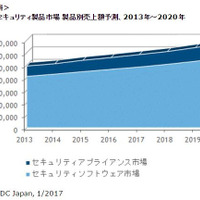 国内セキュリティ市場は前年比4.0％増の2,807億円、2020年には3,359億円に（IDC Japan） 画像
