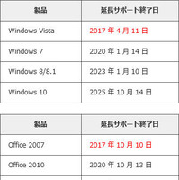 Office 2007は10月、Windows Vistaは4月に延長サポート終了、対応を呼びかけ（IPA） 画像