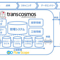 バックオフィスサービスに、e-文書法対応のタイムスタンプサービスを提供（トランスコスモス、セコムトラストシステムズ） 画像
