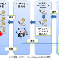 IoT機器へのサイバー攻撃を検知し通知するサービスを開発、6月に提供開始（日立システムズ） 画像