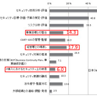 設置したCSIRTが「期待したレベルを満たしている」、日本では2割に満たず（IPA） 画像