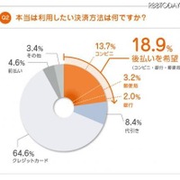 「インターネットショッピングに関する動向調査2012」の結果を公表、ユーザーが何を望んでいるかも調査(ネットプロテクションズ) 画像