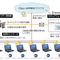 SOCサービスを開始、第1弾は「Cisco AMP for Endpoints」対象に3サービス（セキュアブレイン） 画像