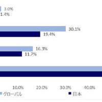 ランサムウェアの認知度、日本はグローバル平均より低い結果に（アクロニス） 画像