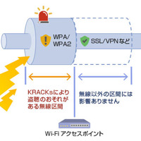 「KRACKs」に対して、現時点で想定される脅威と対策をまとめたレポート（NTTデータ先端技術） 画像