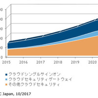 企業向けクラウドセキュリティ市場、2016年の80億円から2021年には208億円（IDC Japan） 画像