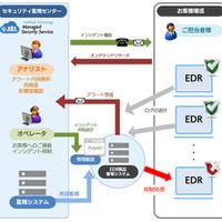 EDR製品「Cybereason」のマネージドサービス提供開始（SBT） 画像