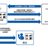 GEデジタル産業用制御デバイスの認証機関に認定、アジア太平洋地域初（NRIセキュア） 画像