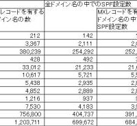 JPドメインにおける「送信ドメイン認証技術」の設定状況調査（総務省） 画像