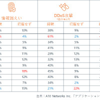 サイバー攻撃を受けた割合が低い日本、気づいていないだけの可能性も指摘（A10） 画像