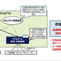 制御指令を悪用したサイバー攻撃を検知する技術「InteRSePT」を製品化（三菱重工、NTT、NTTデータ、NTT Com） 画像