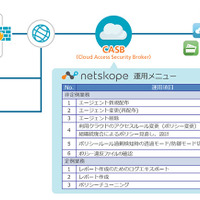 「Netskope」をベースにCASBを提供、リモート型と常駐型を用意（SCSK） 画像