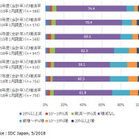 インシデントをシステムで検知した割合が増加、収束時間も短縮--実態調査（IDC Japan） 画像