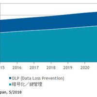 2017年DLP製品市場規模57億円、暗号化鍵管理市場135億円（IDC Japan） 画像