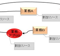 事業継続計画策定・管理システムを発売、BCMの構築を支援（日立ソリューションズ） 画像