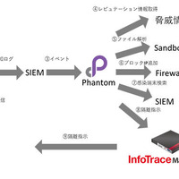 米Phantom社プラットフォーム活用し、SOCの製品間連携と自動化推進（ソリトン） 画像