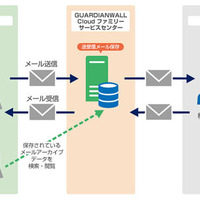 「GUARDIANWALL」のメールアーカイブ機能がクラウド化、Office365 を補完（キヤノンITS） 画像