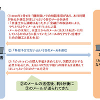 7月に日本語の「BEC」確認、詳細情報と対策方法を公開（IPA） 画像