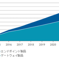2017年の標的型攻撃向け特化型対策製品市場は189億円、2022年には436億円に（IDC Japan） 画像
